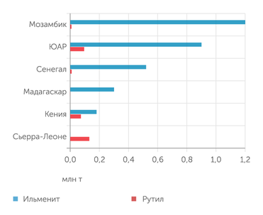 USGS Лидеры африканской добычи титанового сырья
