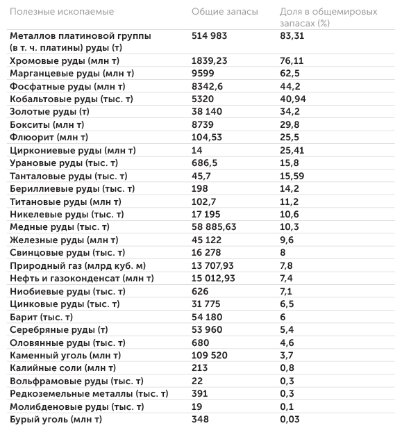 «Эксперт» по открытым данным Доля Африки в мировых запасах различных полезных ископаемых