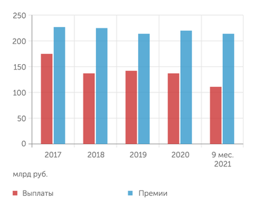 ЦБ Рынок ОСАГО стагнирует, но и платят по нему страховщики все меньше