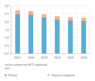rmsp.nalog.ru Число малых предприятий уменьшается с каждым годом