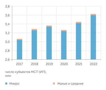 rmsp.nalog.ru Растет лишь число индивидуальных предпринимателей в микросегменте