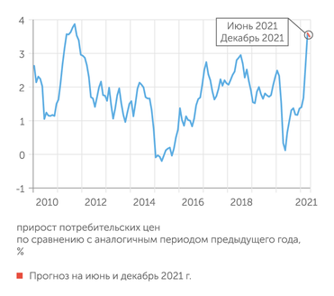 fred.stlouisfed.org, Goldman Sachs Инфляция в США только начинает ускоряться