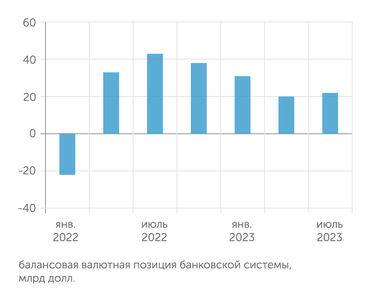 расчеты автора по данным Банка России Положительная валютная позиция банковской системы позволяет банкам зарабатывать на девальвации рубля