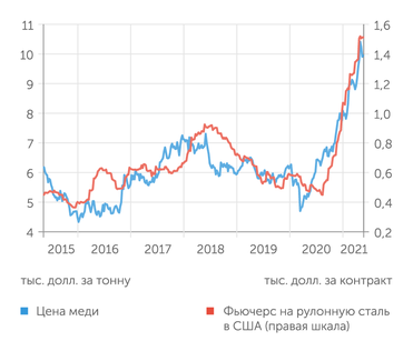 investing.com Ярчайшие представители текущего сырьевого ралли - медь и сталь