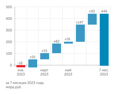 расчеты автора по данным Банка России Доходы банковской системы от валютной переоценки