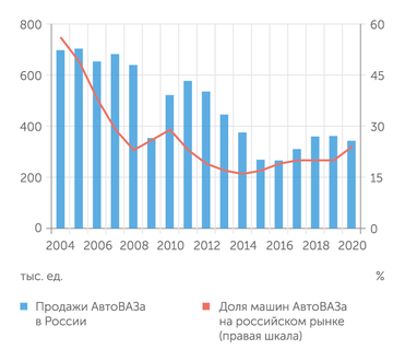 «АвтоВАЗ», «Автостат», АЕБ В последние пять лет "АвтоВАЗ" увеличивает свою долю на российском рынке