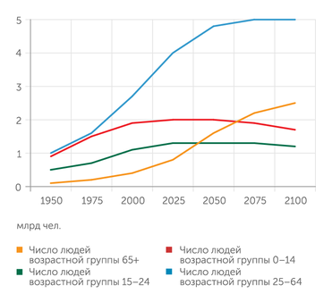 по данным ООН средний вариант прогноза Динамика численности населения Земли по возрастным характеристикам