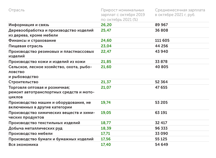Росстат, расчеты «Эксперта» В каких отраслях активнее всего растут зарплаты