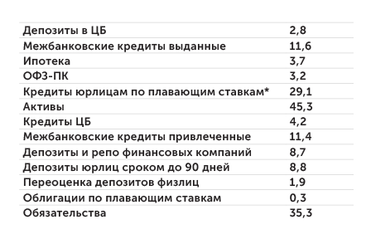 расчеты автора по данным Банка России Активы и обязательства банковской системы, переоцениваемые по ключевой ставке, по состоянию на 01.08.2023 (трлн руб.)