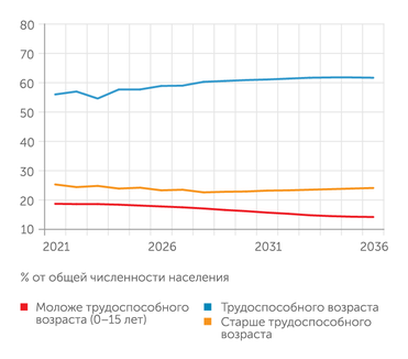 средний вариант прогноза данные Росстата Численность населения по отдельным возрастным группам