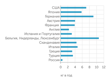 Дориомедов, М.С. Российский и мировой рынок полимерных композитов (обзор), журнал «Труды ВИАМ», 2020, № 6-7 Потребление композитных материалов на душу населения, кг в год.