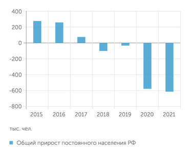 по данным Росстата Общий прирост постоянного населения РФ