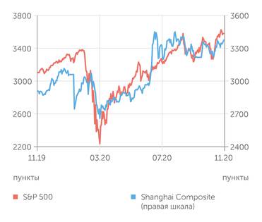 finam.ru S&P 500 и Shanghai Composite индексы