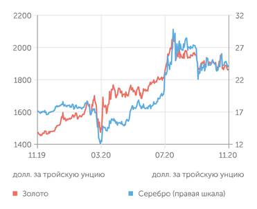 finam.ru по данным LME Драгметаллы
