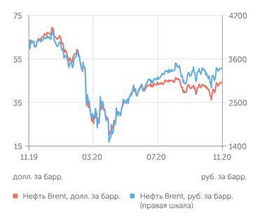finam.ru Стоимость нефти Brent