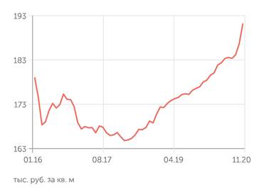 irn.ru Стоимость квартиры в Москве