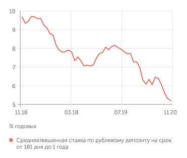 ЦБ Доходность депозита