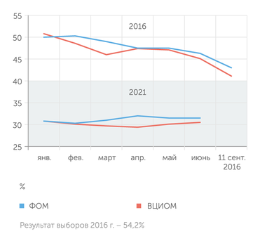 ФОМ, ВЦИОМ, ЦИК РФ Сравнительная динамика рейтингов «Единой России» в 2016 и 2021 гг., %