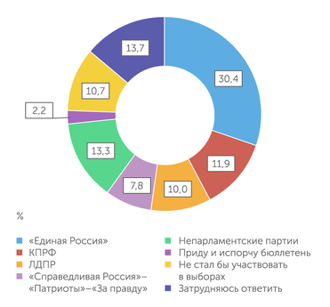 ВЦИОМ Рейтинг политических партий на 20.06.2021, %