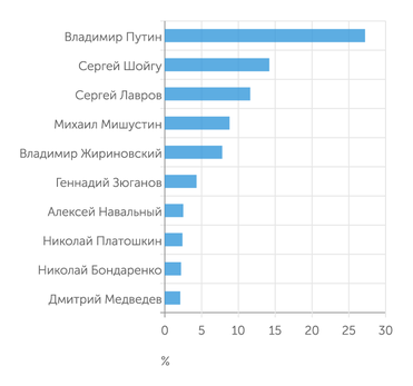 ВЦИОМ Рейтинг доверия политикам на 31 мая 2021 г. (открытый вопрос, %)