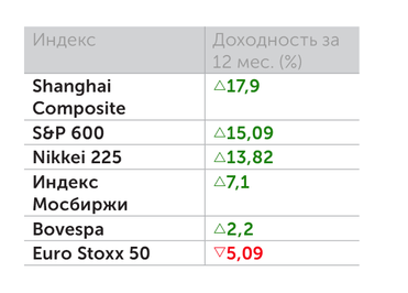 Yahoo finance Динамика рынков