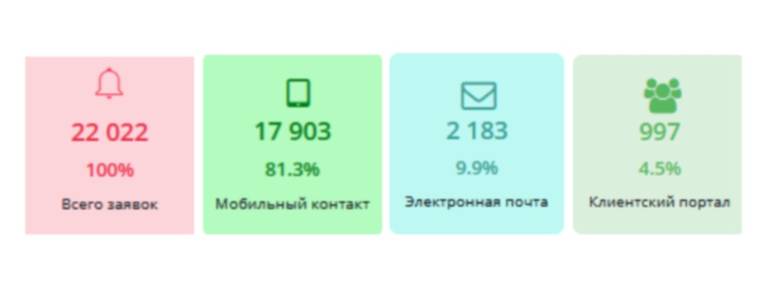  Статистика приема заявок. Опыт компании «Мультименю»