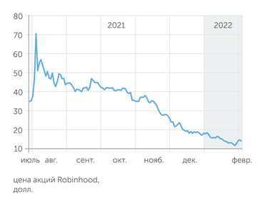 Yahoo finance Акции Robinhood упали на 60% от IPO