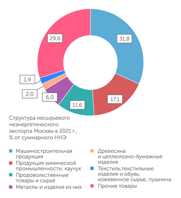 Федеральная таможенная служба, расчеты АЦ "Эксперт" Почти четверь ННЭ Москвы приходится на машиностроение