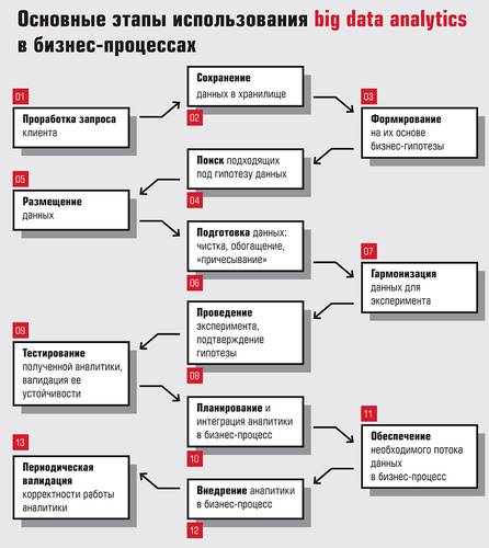 Основные этапы использования big data analytics
в бизнес-процессах 50-02.jpg 