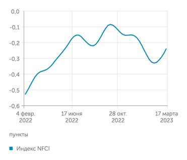 Федеральный резервный банк Чикаго Финансовые условия для американского бизнеса снова ужесточаются