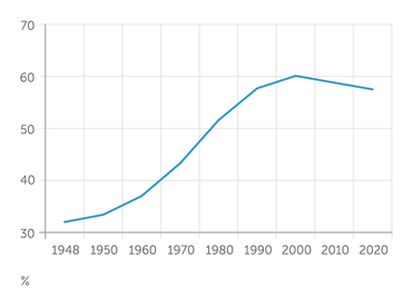 US Bureau of Labor Statistics Уровень участия женщин на рынке труда в США достиг пика в начале XXI века после чего плавно снижается