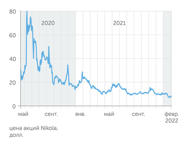 Yahoo finance Акции Nikola резко взлетели после IPO, но потом опустились ниже цены размещения