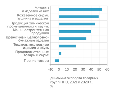 Федеральная таможенная служба, расчеты АЦ "Эксперт" Наибольший рост по итогам 2021 года продемонстрировала  металлургическая продукция