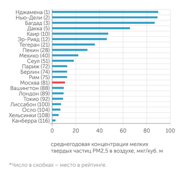 2022 World Air Quality Report. IQAir Столицы ряда государств в рейтинге качества воздуха