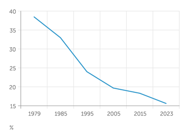 US Bureau of Labor Statistics Гендерный разрыв в оплате труда в США за последние 45 лет сократился в 2,5 раза
