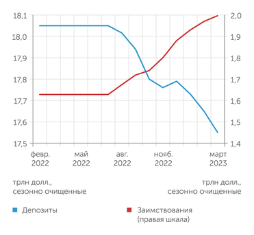 FED Депозиты в банках США сокращаются уже год, и банкам приходится все больше занимать...