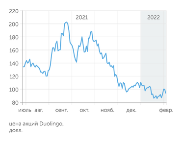 Yahoo finance Акции Duolingo медленно снижаются