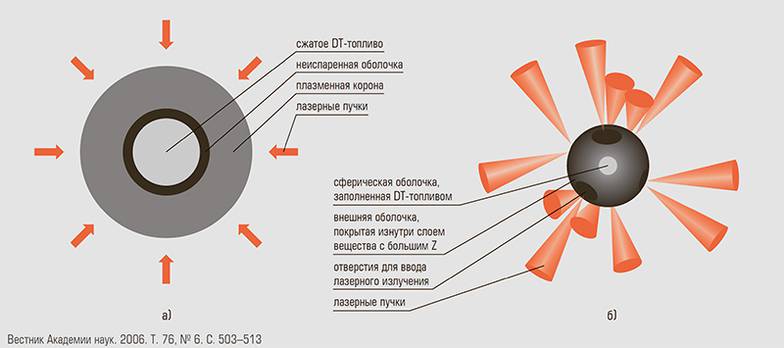 Вестник Академии наук. 2006. Т. 76, № 6. С. 503–513 Лазерные термоядерные мишени прямого (а) и непрямого (б) облучения