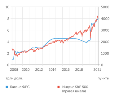 Источники: fred.stlouisfed.org, finam.ru Неизвестно, когда ФРС перестанет  наращивать свой баланс