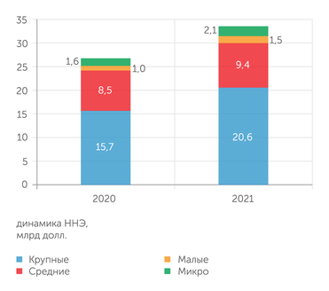 Федеральная таможенная служба, расчеты АЦ "Эксперт" Совокупный экспорт субъектов МСП в 2021 году составил 13 млрд долл. США (+17,5% к 2020 году)