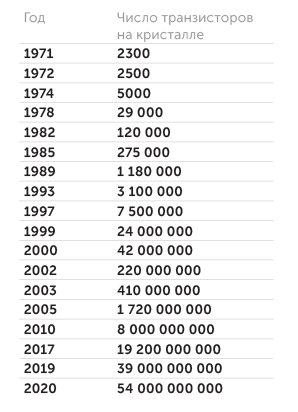 «Эксперт» по открытым данным Число транзисторов на кристалле все еще растет по экспоненте. Есть ли предел?
