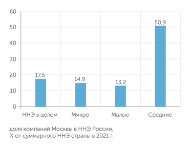 Федеральная таможенная служба, расчеты АЦ "Эксперт" На столицу приходится 17,5% ННЭ России