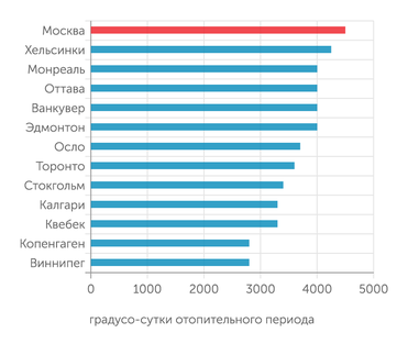 Е.Гашо. Энергетическая и климатическая стратегия Москвы: поиск разумного симбиоза. "Энергосбережение", 2018, №2. Москва - самый холодный из крупных городов планеты