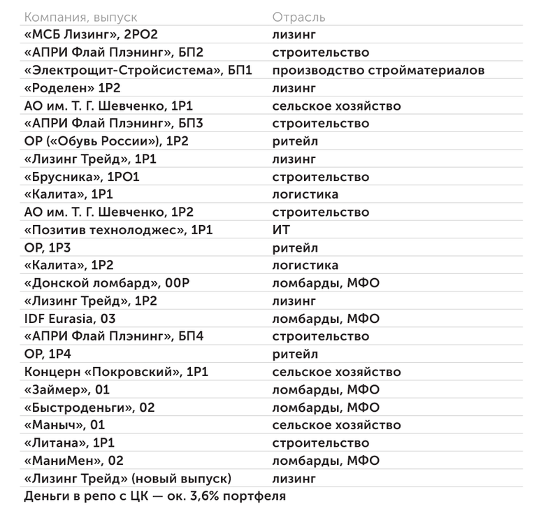  Состав портфеля Probonds #1: выпуски, которые размещала «Иволга капитал» в 2019–2021 гг.