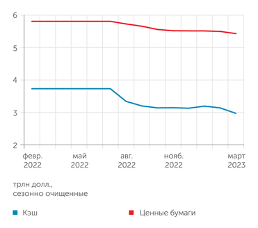 FED ...а также тратить кэш и продавать облигации, которые еще и дешевеют
