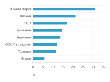 ОЭСР Среди стран ОЭСР наибольший гендерный разрыв в оплате труда показывает Южная Корея