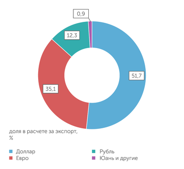 ЦБ по данным на январь 2022 В начале 2022 года почти весь экспорт Россия продавала за доллары и евро