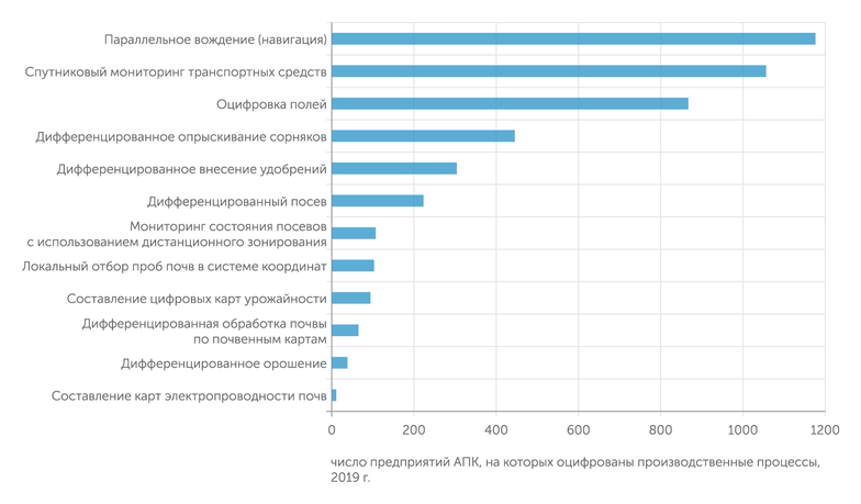 Центр прогнозирования и мониторинга КубГАУ «Точное земледение» начинается с использования трактористом навигатора и контроля за его движением со спутника