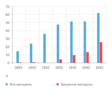 Goldin C. "The U-shaped Female Labor Force Function" (1995), table 4, p. 85 Уровень участия женщин в рынке наемного труда в сфере услуг в США значительно вырос в первой половине XX века
