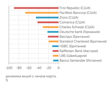 расчеты "Эксперта" по данным finance.yahoo.com за период с 1 по 23 марта 2023 Банковский обвал пока сильнее бьет по банкам США